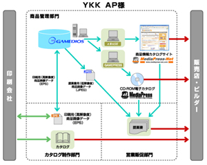 YKK AP �f�[�^�x�[�X�V�X�e�� �t���[�}