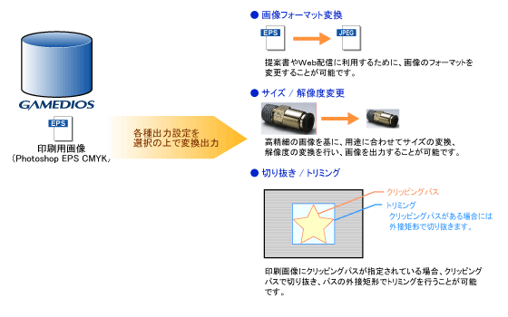 Gamedios 機能紹介 画像自動変換
